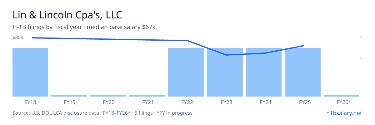 Lin & Lincoln Cpa's, LLC H-1B filings by fiscal year, median base salary $67k β U.S. Department of Labor LCA disclosures