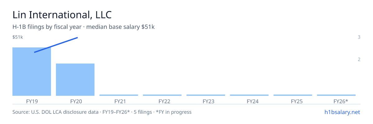 Lin International, LLC H-1B filings by fiscal year, median base salary $36k β U.S. Department of Labor LCA disclosures