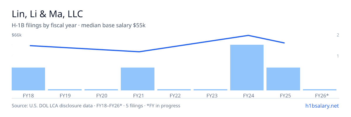 Lin, Li & Ma, LLC H-1B filings by fiscal year, median base salary $55k β U.S. Department of Labor LCA disclosures