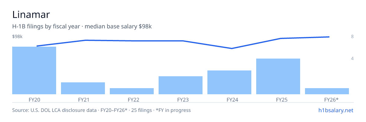 Linamar H-1B filings by fiscal year, median base salary $90k β U.S. Department of Labor LCA disclosures