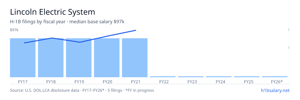 Lincoln Electric System H-1B filings by fiscal year, median base salary $77k — U.S. Department of Labor LCA disclosures