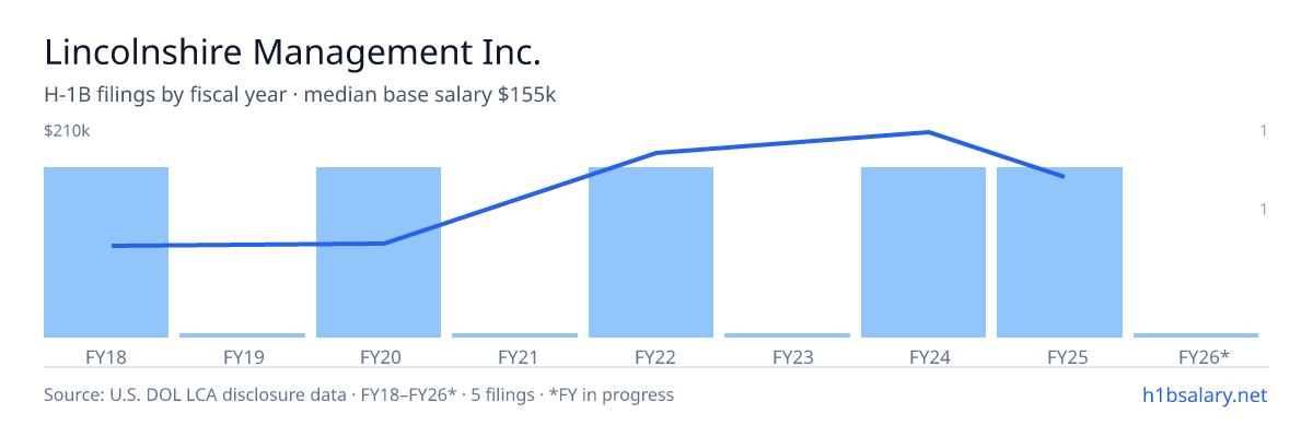 Lincolnshire Management Inc. H-1B filings by fiscal year, median base salary $155k β U.S. Department of Labor LCA disclosures