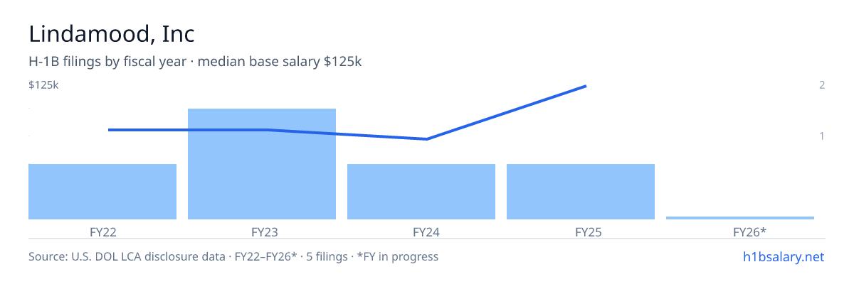 Lindamood, Inc H-1B filings by fiscal year, median base salary $75k β U.S. Department of Labor LCA disclosures