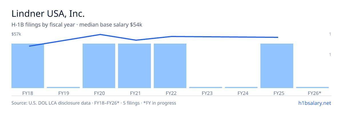 Lindner USA, Inc. H-1B filings by fiscal year, median base salary $54k โ U.S. Department of Labor LCA disclosures