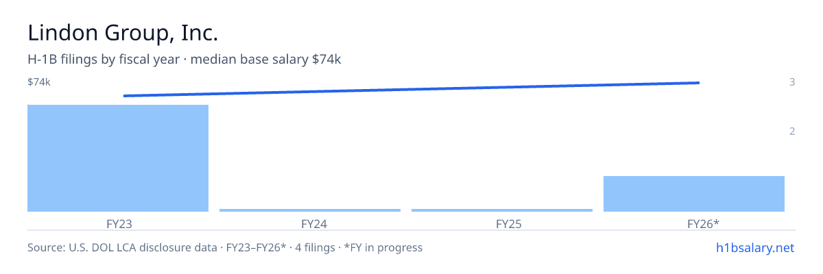 Lindon Group, Inc. H-1B filings by fiscal year, median base salary $65k β U.S. Department of Labor LCA disclosures