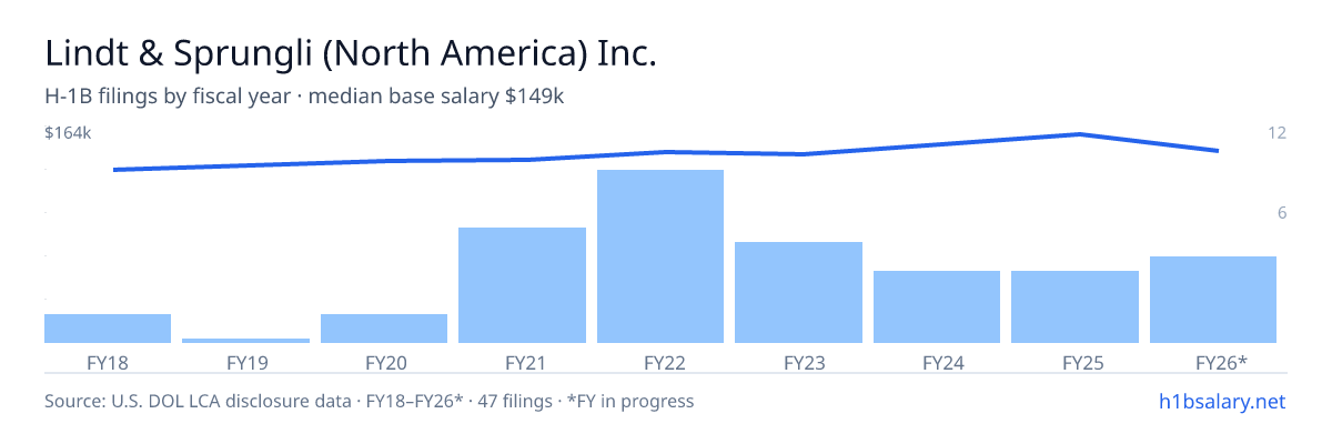 Lindt & Sprungli (North America) Inc. H-1B filings by fiscal year, median base salary $145k β U.S. Department of Labor LCA disclosures