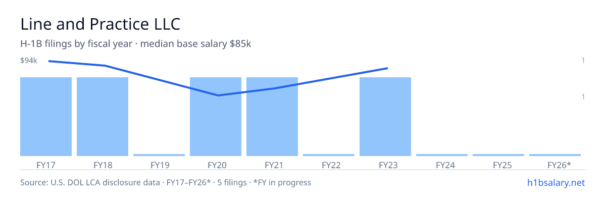 Line and Practice LLC H-1B filings by fiscal year, median base salary $85k β U.S. Department of Labor LCA disclosures