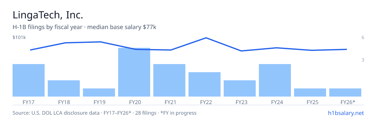 LingaTech, Inc. H-1B filings by fiscal year, median base salary $77k โ U.S. Department of Labor LCA disclosures