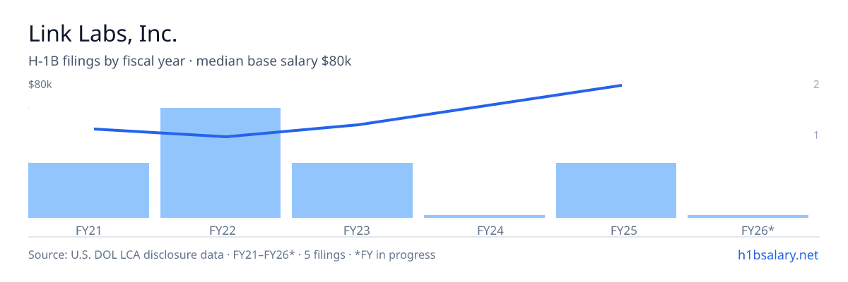 Link Labs, Inc. H-1B filings by fiscal year, median base salary $51k โ U.S. Department of Labor LCA disclosures