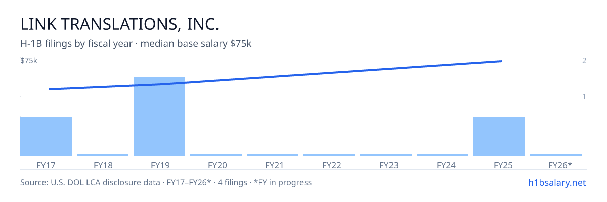 Link Translations, Inc. H-1B filings by fiscal year, median base salary $53k โ U.S. Department of Labor LCA disclosures