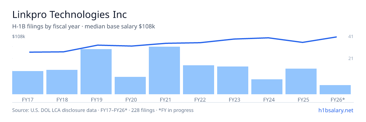 Linkpro Technologies Inc H-1B filings by fiscal year, median base salary $91k β U.S. Department of Labor LCA disclosures