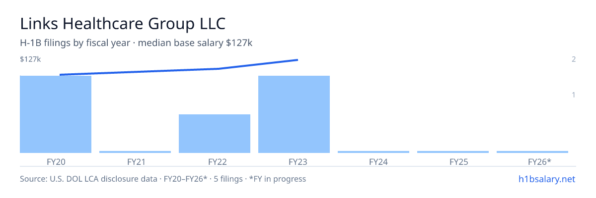 Links Healthcare Group LLC H-1B filings by fiscal year, median base salary $110k β U.S. Department of Labor LCA disclosures