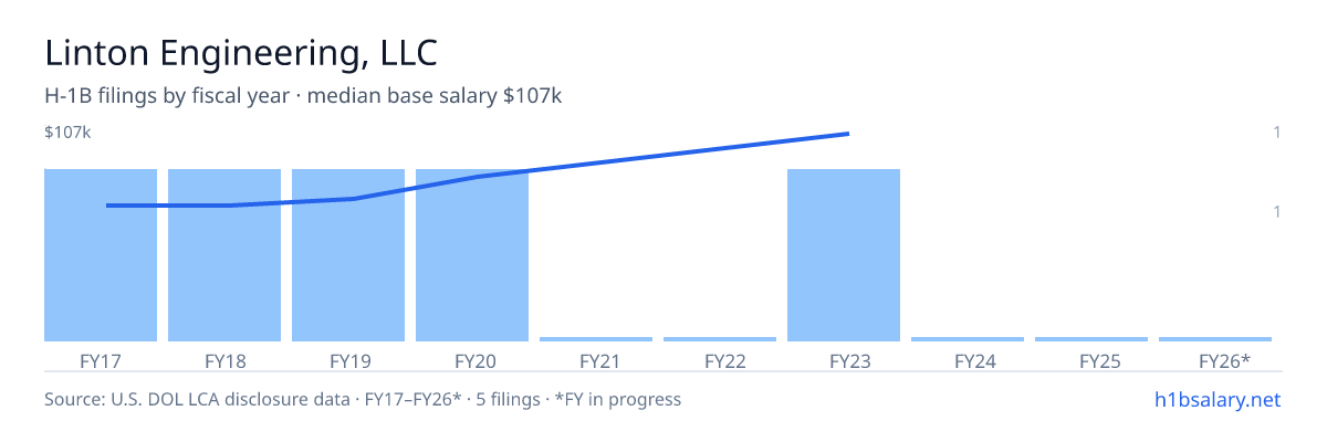 Linton Engineering, LLC H-1B filings by fiscal year, median base salary $67k โ U.S. Department of Labor LCA disclosures