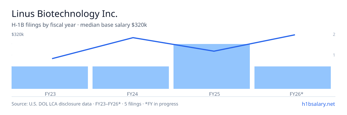 Linus Biotechnology Inc. H-1B filings by fiscal year, median base salary $256k β U.S. Department of Labor LCA disclosures