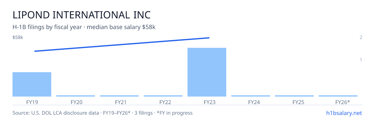 Lipond International Inc H-1B filings by fiscal year, median base salary $58k β U.S. Department of Labor LCA disclosures