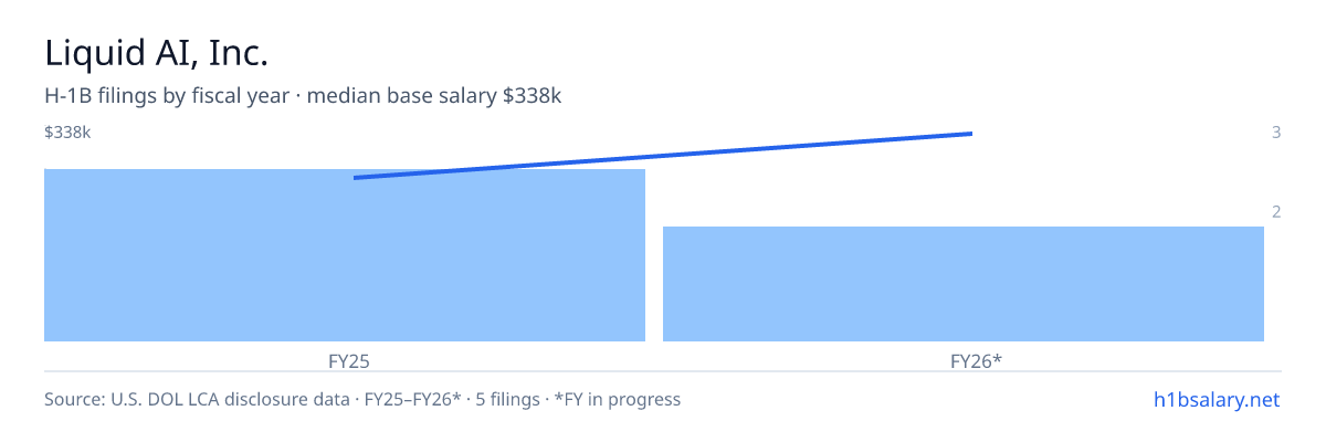Liquid AI, Inc. H-1B filings by fiscal year, median base salary $325k β U.S. Department of Labor LCA disclosures