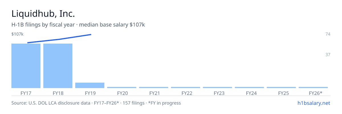 Liquidhub, Inc. H-1B filings by fiscal year, median base salary $92k β U.S. Department of Labor LCA disclosures