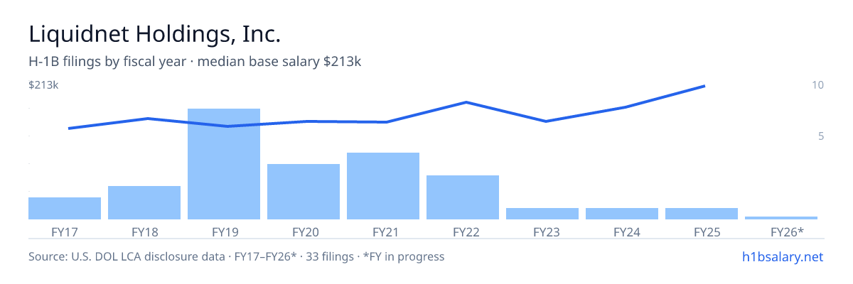 Liquidnet Holdings, Inc. H-1B filings by fiscal year, median base salary $145k โ U.S. Department of Labor LCA disclosures
