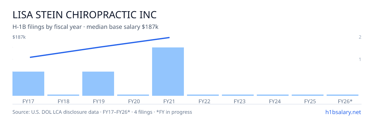 Lisa Stein Chiropractic Inc H-1B filings by fiscal year, median base salary $168k β U.S. Department of Labor LCA disclosures