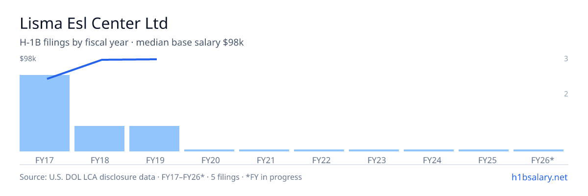 Lisma Esl Center Ltd H-1B filings by fiscal year, median base salary $73k β U.S. Department of Labor LCA disclosures