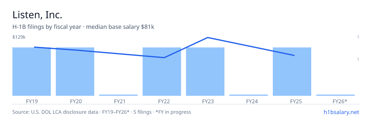 Listen, Inc. H-1B filings by fiscal year, median base salary $95k β U.S. Department of Labor LCA disclosures