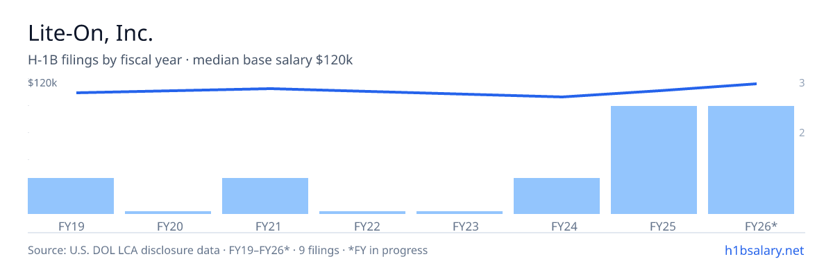 Lite-On, Inc. H-1B filings by fiscal year, median base salary $115k β U.S. Department of Labor LCA disclosures