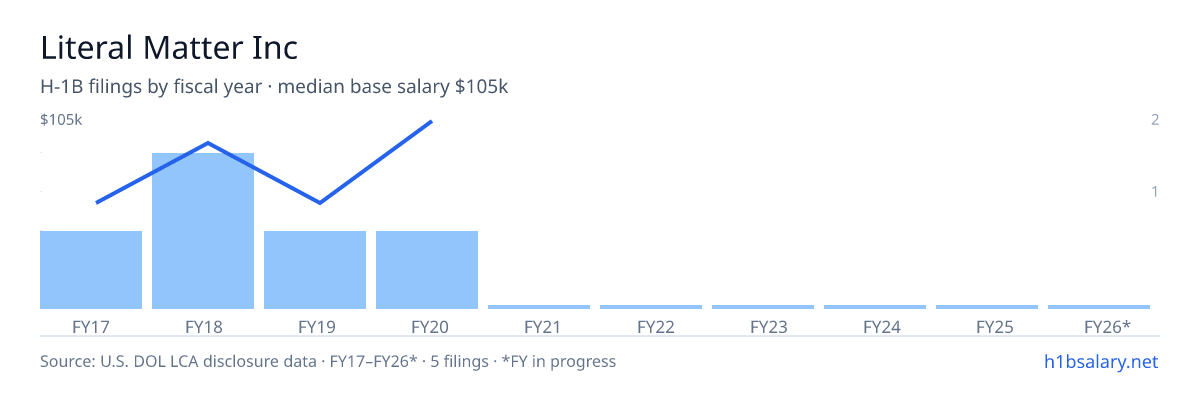 Literal Matter Inc H-1B filings by fiscal year, median base salary $90k β U.S. Department of Labor LCA disclosures