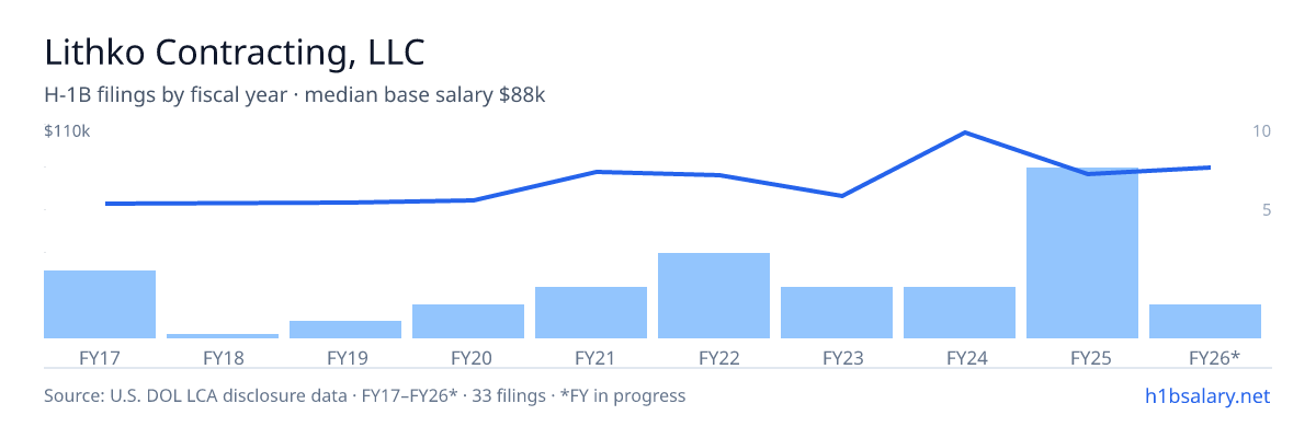 Lithko Contracting, LLC H-1B filings by fiscal year, median base salary $83k โ U.S. Department of Labor LCA disclosures