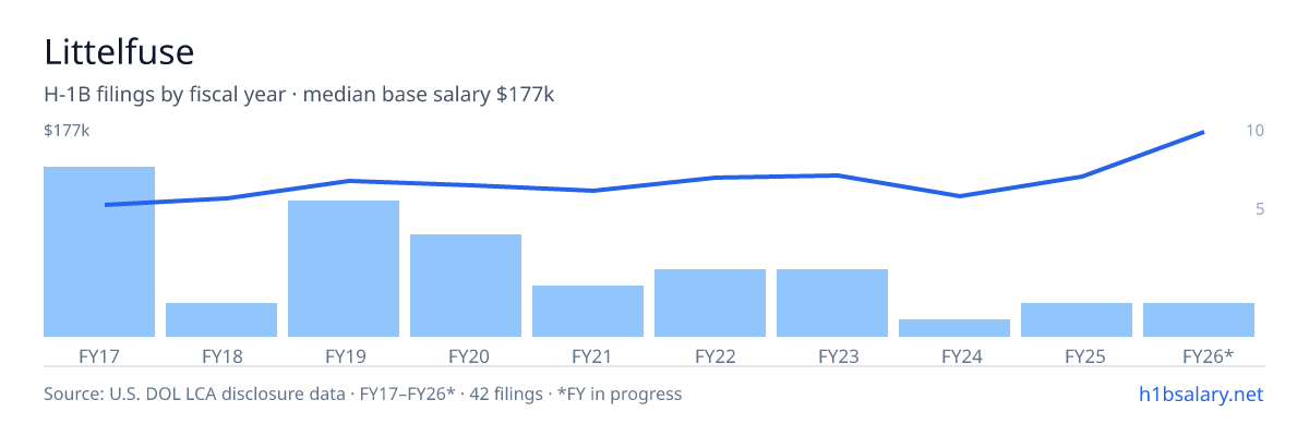 Littelfuse H-1B filings by fiscal year, median base salary $121k โ U.S. Department of Labor LCA disclosures