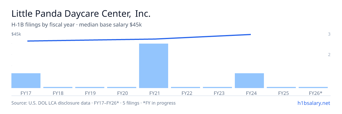 Little Panda Daycare Center, Inc. H-1B filings by fiscal year, median base salary $40k β U.S. Department of Labor LCA disclosures