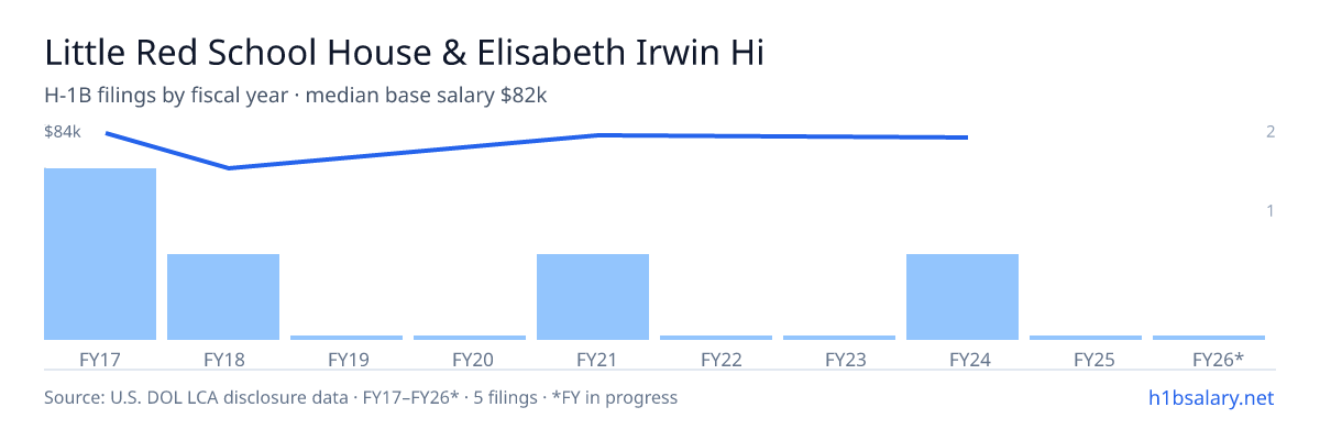 Little Red School House & Elisabeth Irwin High School H-1B filings by fiscal year, median base salary $82k β U.S. Department of Labor LCA disclosures