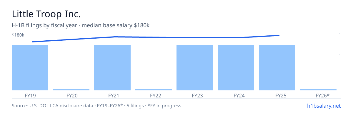 Little Troop Inc. H-1B filings by fiscal year, median base salary $171k β U.S. Department of Labor LCA disclosures