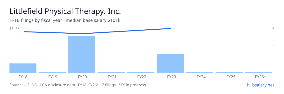 Littlefield Physical Therapy, Inc. H-1B filings by fiscal year, median base salary $92k β U.S. Department of Labor LCA disclosures