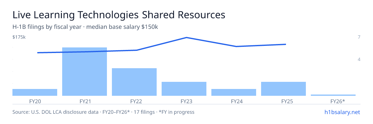 Live Learning Technologies Shared Resources LLC H-1B filings by fiscal year, median base salary $130k โ U.S. Department of Labor LCA disclosures