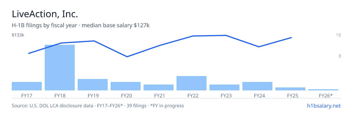 LiveAction, Inc. H-1B filings by fiscal year, median base salary $111k โ U.S. Department of Labor LCA disclosures