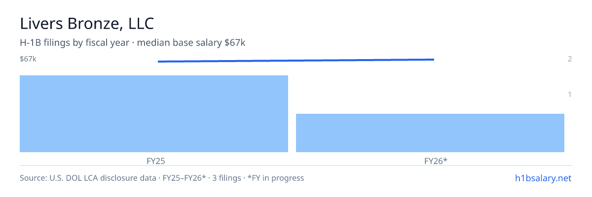Livers Bronze, LLC H-1B filings by fiscal year, median base salary $65k β U.S. Department of Labor LCA disclosures