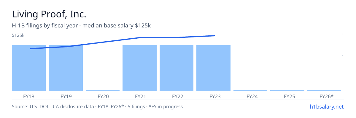 Living Proof, Inc. H-1B filings by fiscal year, median base salary $120k β U.S. Department of Labor LCA disclosures