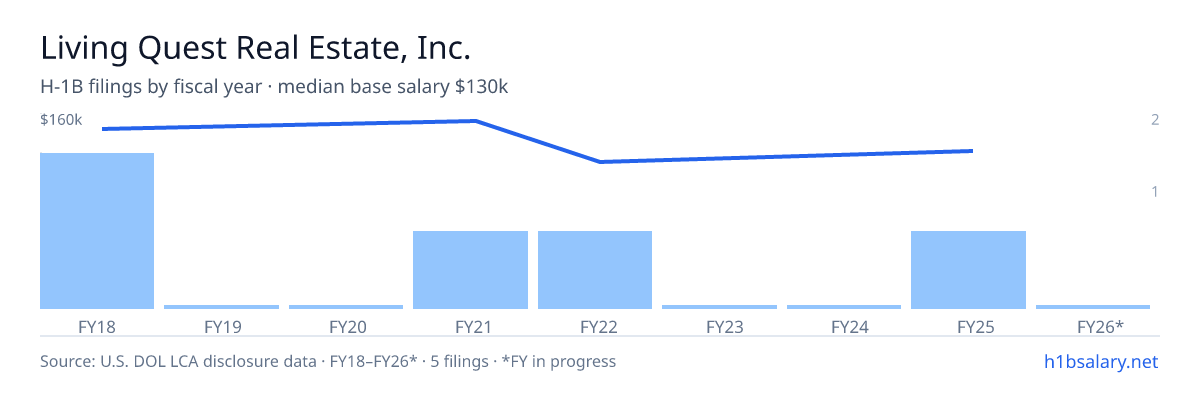Living Quest Real Estate, Inc. H-1B filings by fiscal year, median base salary $152k β U.S. Department of Labor LCA disclosures