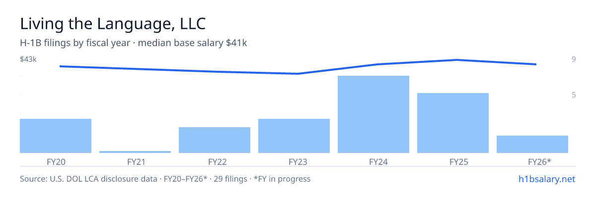 Living the Language, LLC H-1B filings by fiscal year, median base salary $41k β U.S. Department of Labor LCA disclosures