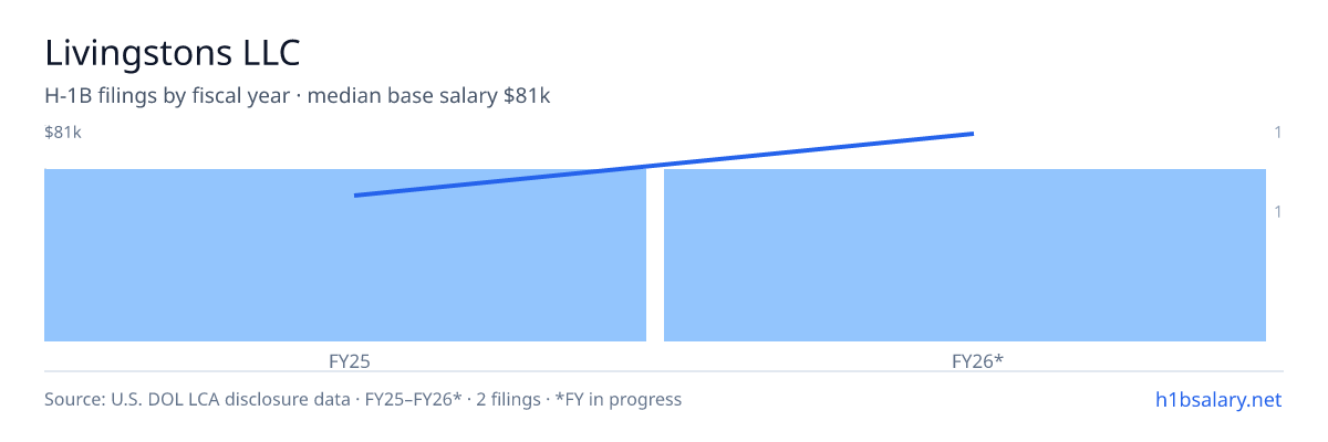 Livingstons LLC H-1B filings by fiscal year, median base salary $67k β U.S. Department of Labor LCA disclosures