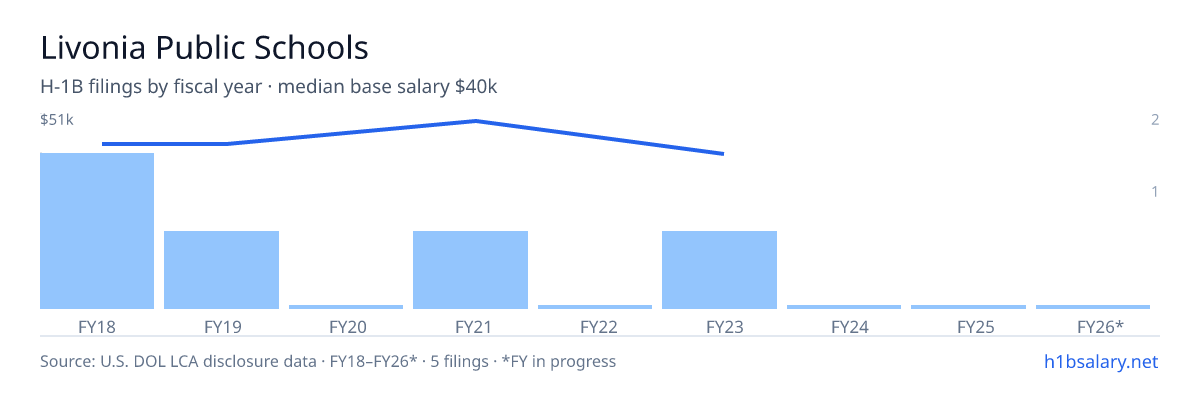 Livonia Public Schools H-1B filings by fiscal year, median base salary $44k β U.S. Department of Labor LCA disclosures