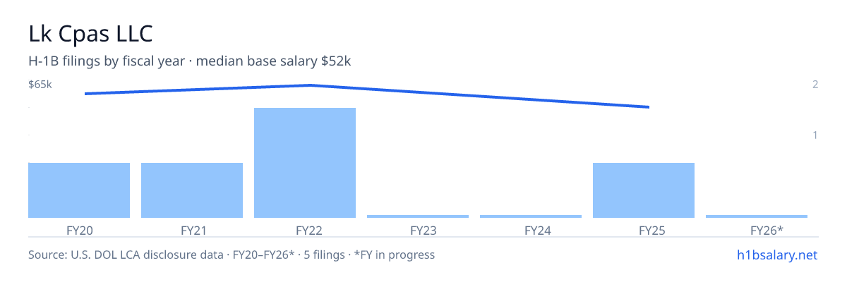 Lk Cpas LLC H-1B filings by fiscal year, median base salary $62k โ U.S. Department of Labor LCA disclosures