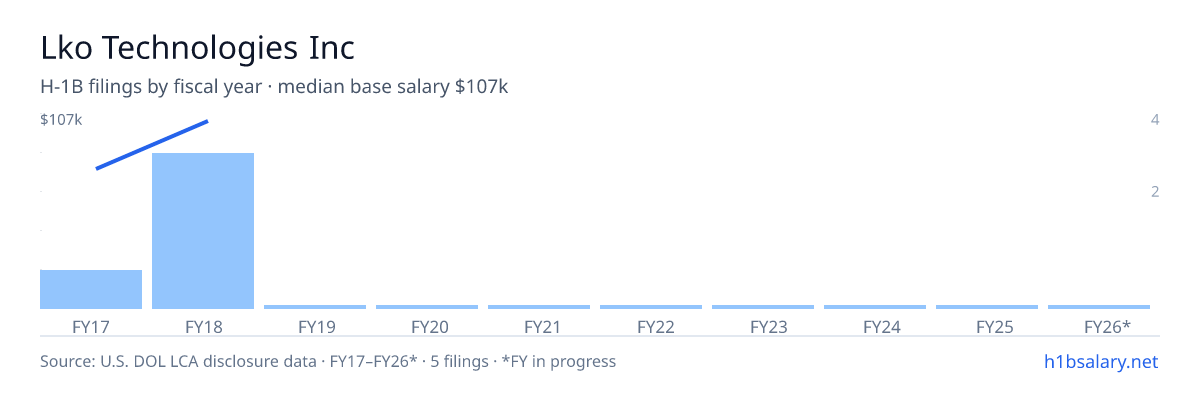Lko Technologies Inc H-1B filings by fiscal year, median base salary $107k β U.S. Department of Labor LCA disclosures