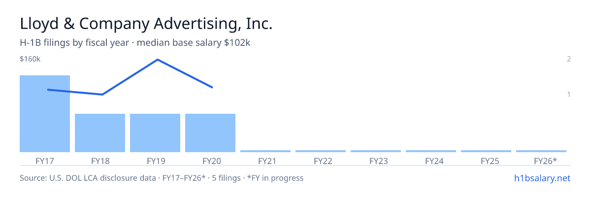 Lloyd & Company Advertising, Inc. H-1B filings by fiscal year, median base salary $102k β U.S. Department of Labor LCA disclosures
