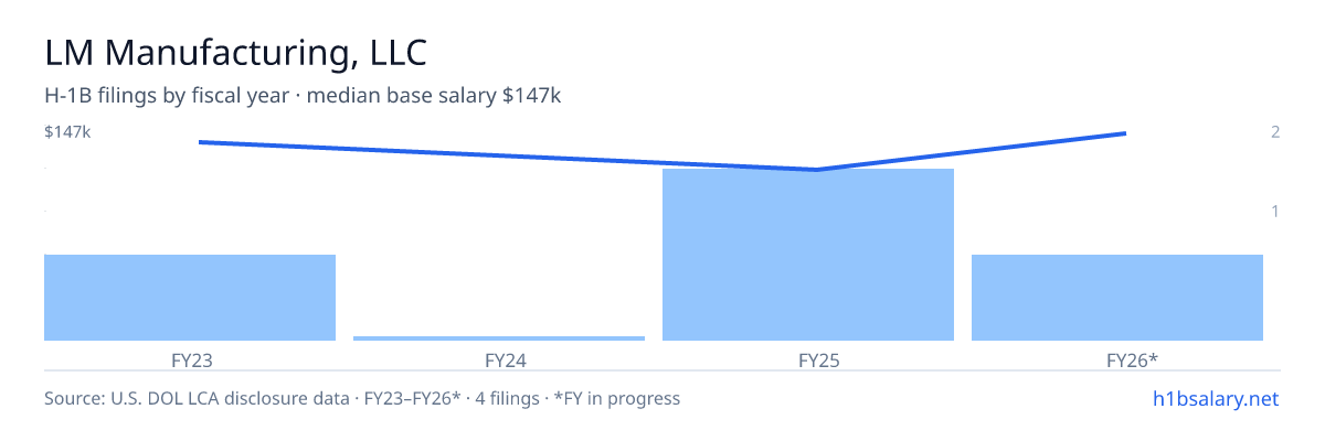 LM Manufacturing, LLC H-1B filings by fiscal year, median base salary $143k β U.S. Department of Labor LCA disclosures