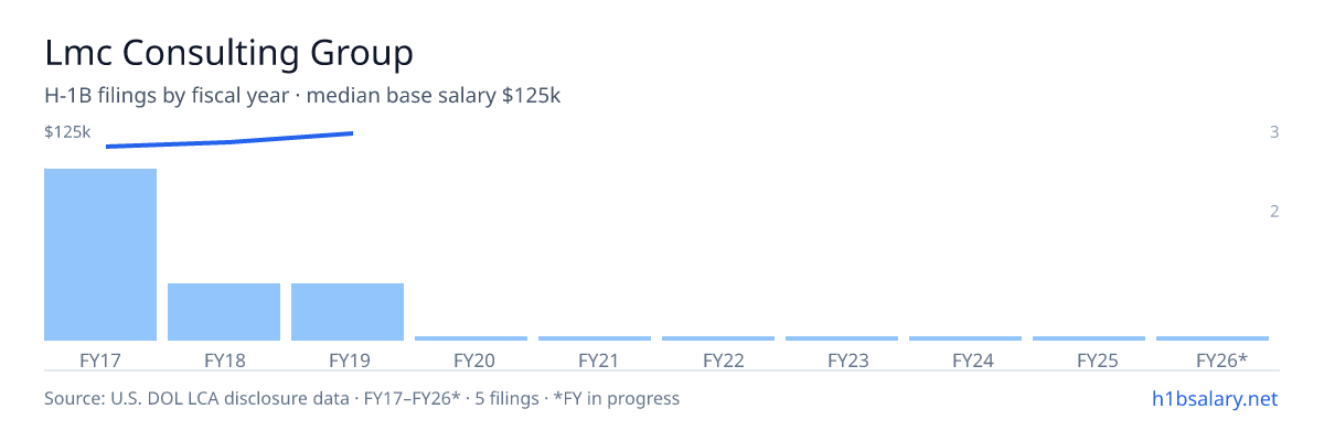 Lmc Consulting Group H-1B filings by fiscal year, median base salary $115k โ U.S. Department of Labor LCA disclosures