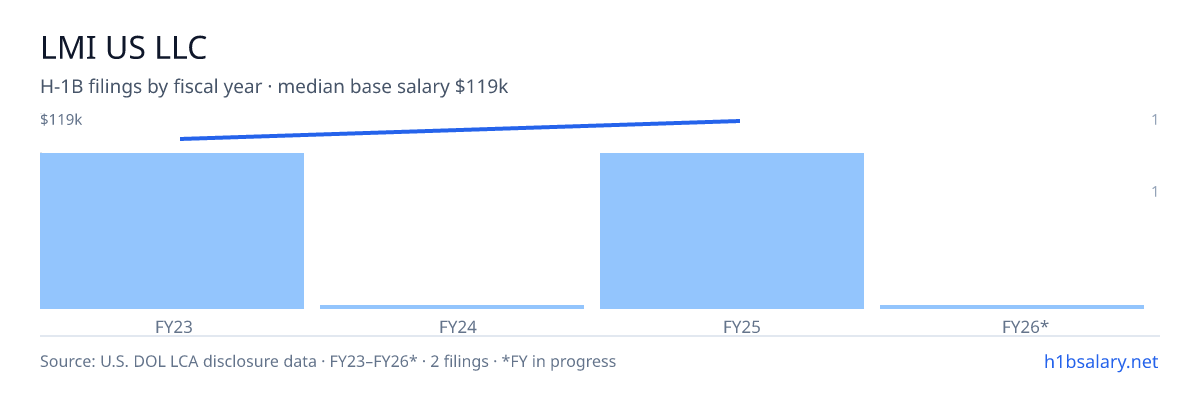 Lmi US LLC H-1B filings by fiscal year, median base salary $112k β U.S. Department of Labor LCA disclosures
