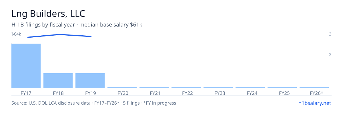 Lng Builders, LLC H-1B filings by fiscal year, median base salary $60k β U.S. Department of Labor LCA disclosures