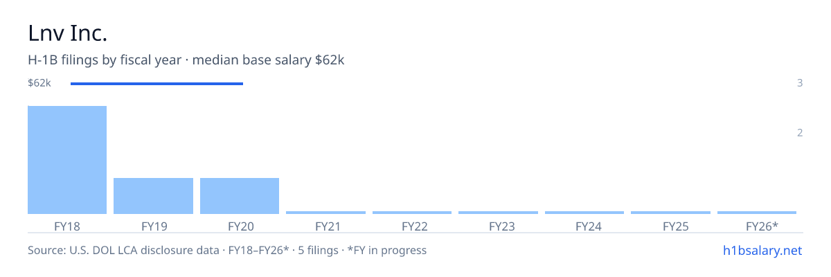Lnv Inc. H-1B filings by fiscal year, median base salary $62k β U.S. Department of Labor LCA disclosures