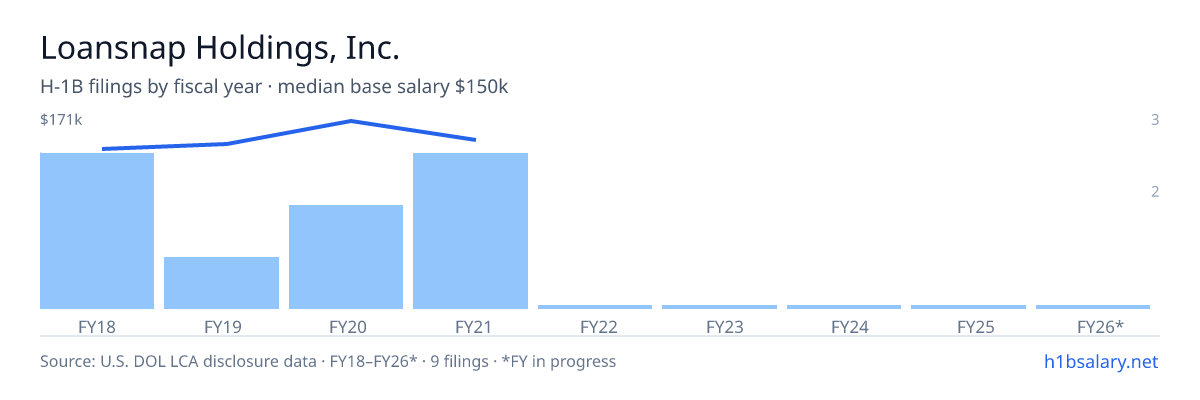 Loansnap Holdings, Inc. H-1B filings by fiscal year, median base salary $145k โ U.S. Department of Labor LCA disclosures